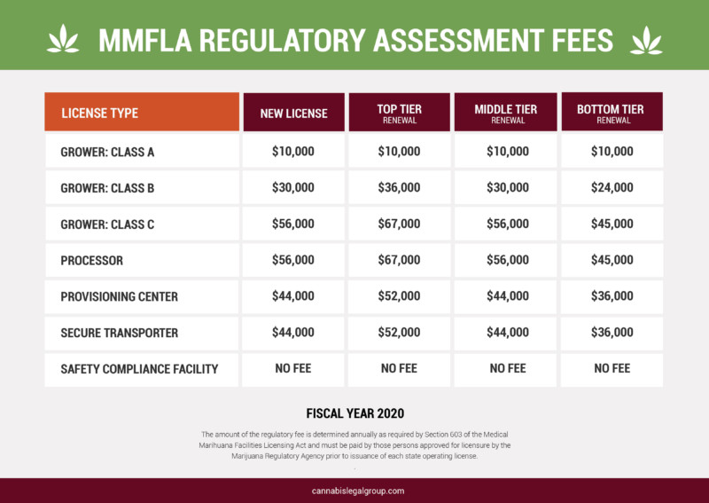 2020 MMFLA Regulatory Fees
