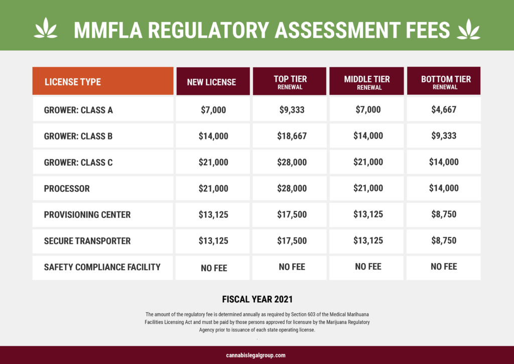 mmfla regulatory assessment fees 2021